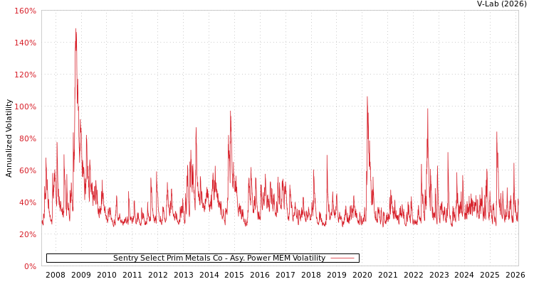 graph of Sentry Select Prim Metals Co APMEM