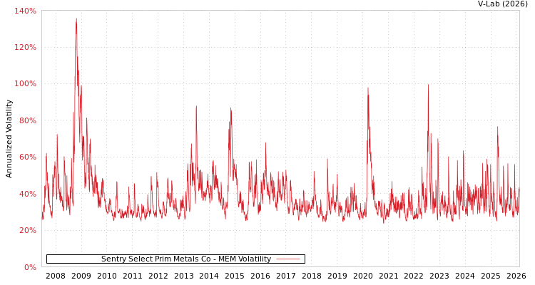 graph of Sentry Select Prim Metals Co MEM