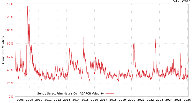 graph of Sentry Select Prim Metals Co AGARCH