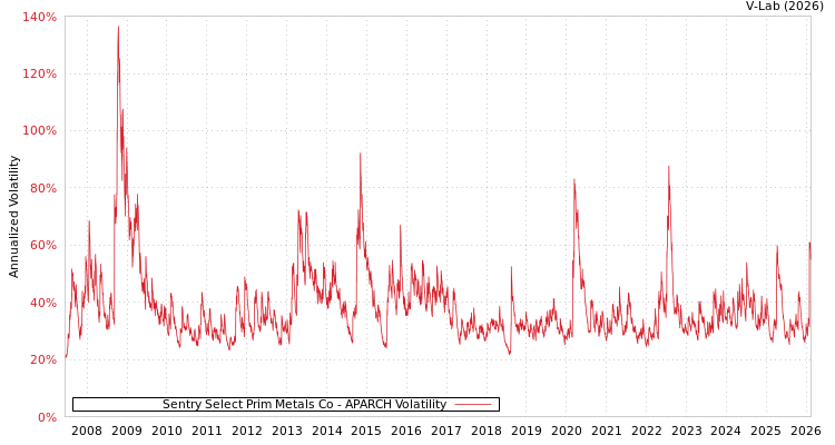graph of Sentry Select Prim Metals Co APARCH