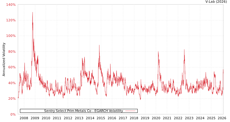 graph of Sentry Select Prim Metals Co EGARCH