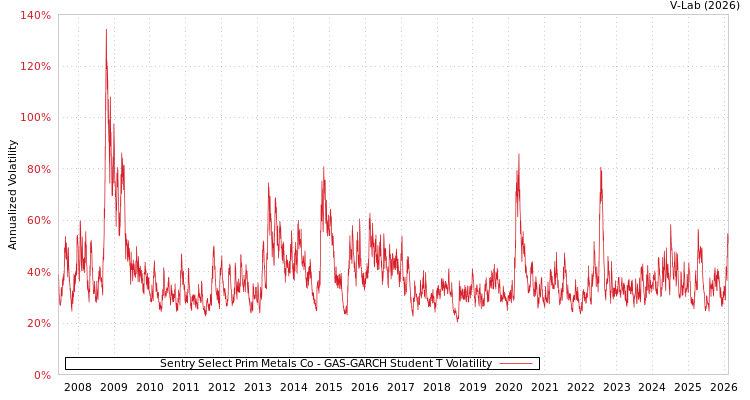 graph of Sentry Select Prim Metals Co GAS-GARCH-T