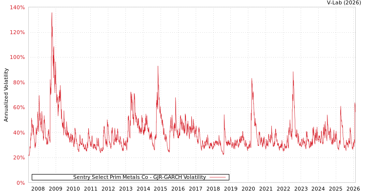 graph of Sentry Select Prim Metals Co GJR-GARCH
