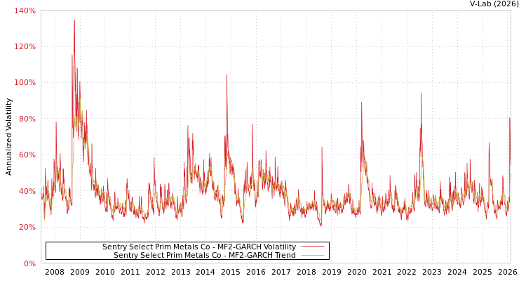 graph of Sentry Select Prim Metals Co MF2-GARCH