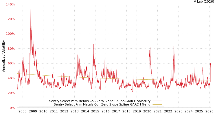 graph of Sentry Select Prim Metals Co S0GARCH
