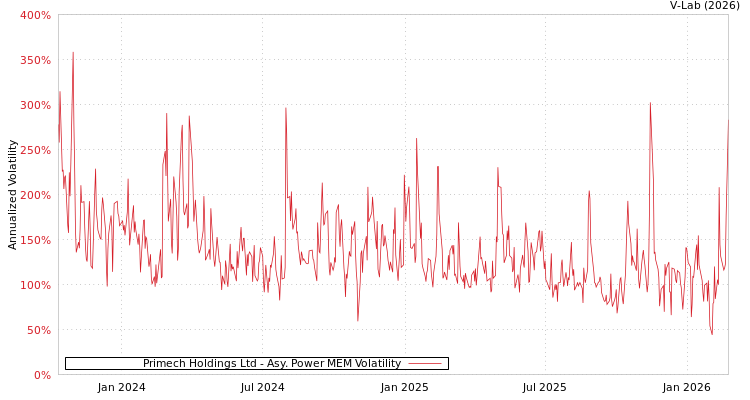 graph of Primech Holdings Ltd APMEM