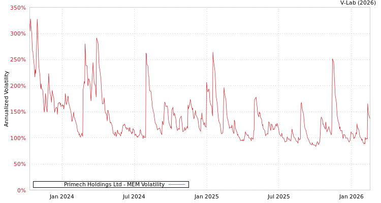 graph of Primech Holdings Ltd MEM