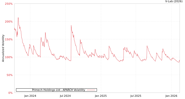 graph of Primech Holdings Ltd APARCH
