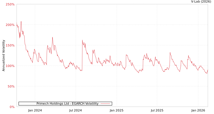 graph of Primech Holdings Ltd EGARCH