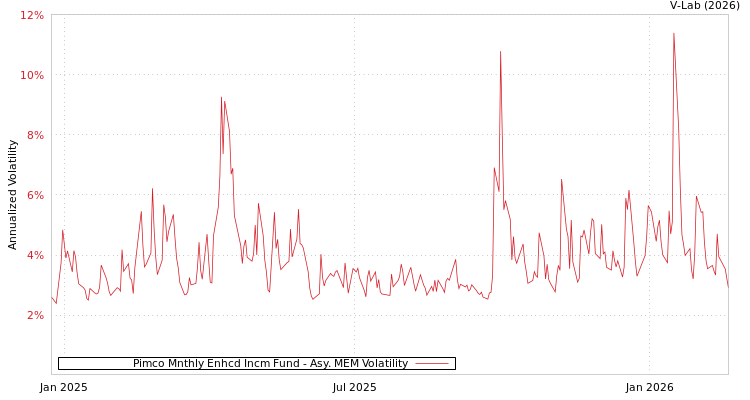 graph of Pimco Mnthly Enhcd Incm Fund AMEM
