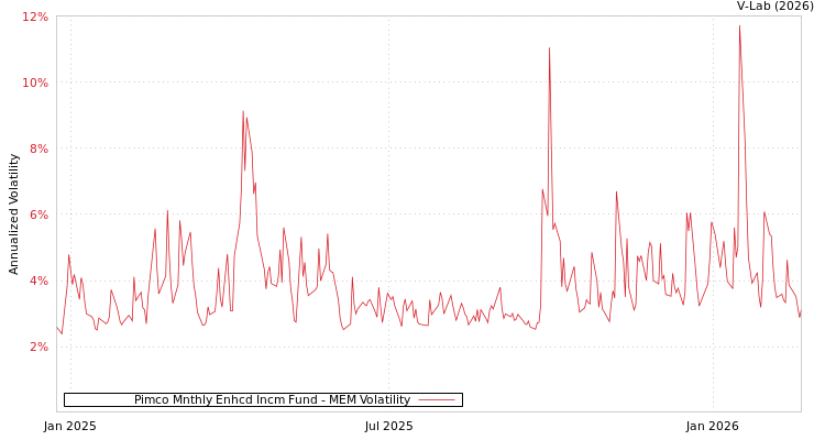graph of Pimco Mnthly Enhcd Incm Fund MEM