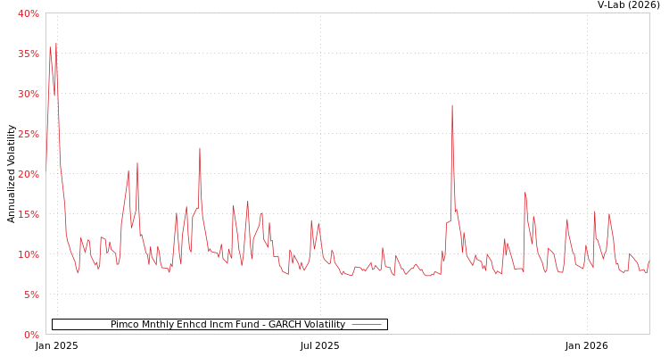 graph of Pimco Mnthly Enhcd Incm Fund GARCH