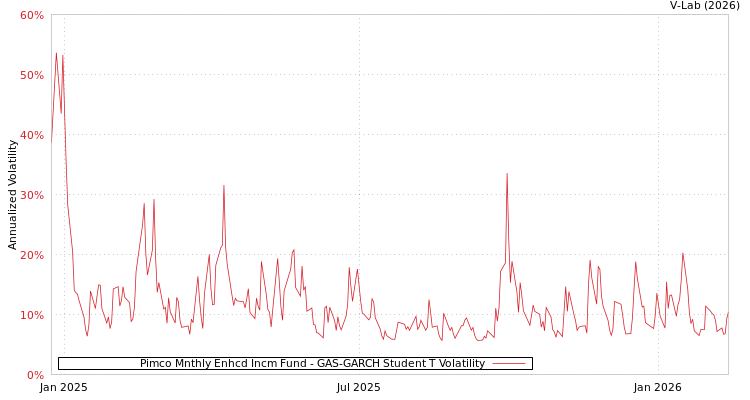 graph of Pimco Mnthly Enhcd Incm Fund GAS-GARCH-T