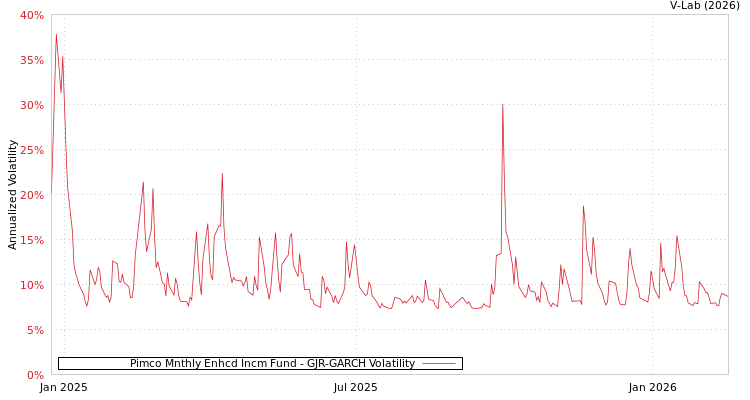 graph of Pimco Mnthly Enhcd Incm Fund GJR-GARCH