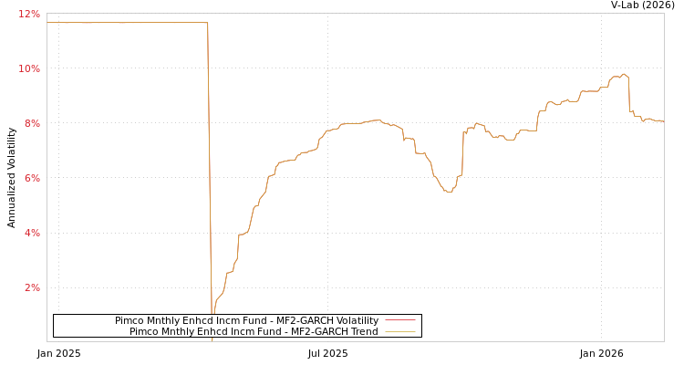 graph of Pimco Mnthly Enhcd Incm Fund MF2-GARCH