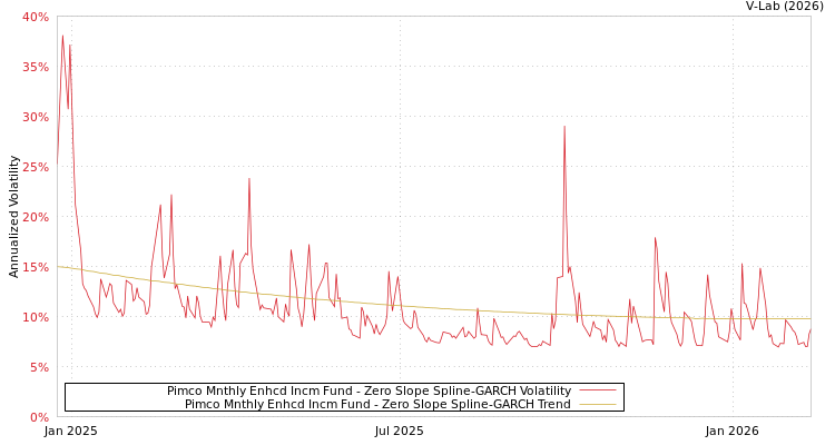 graph of Pimco Mnthly Enhcd Incm Fund S0GARCH
