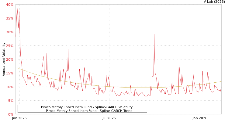 graph of Pimco Mnthly Enhcd Incm Fund SGARCH