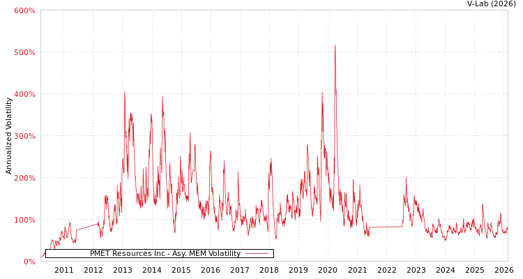 graph of PMET Resources Inc AMEM