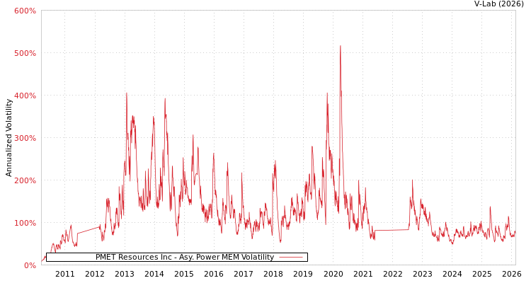 graph of PMET Resources Inc APMEM