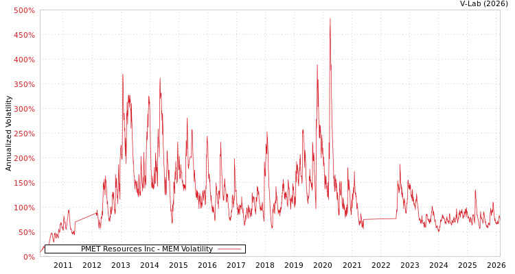 graph of PMET Resources Inc MEM