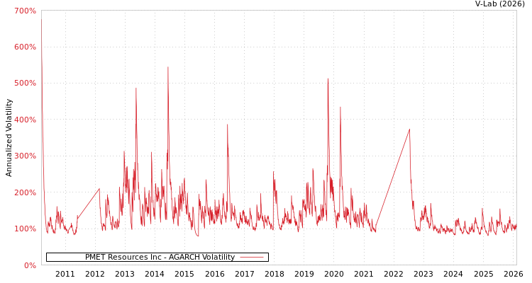 graph of PMET Resources Inc AGARCH