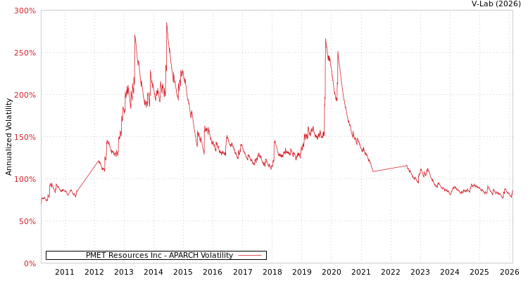 graph of PMET Resources Inc APARCH