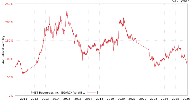 graph of PMET Resources Inc EGARCH