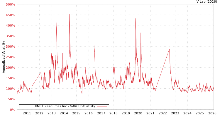 graph of PMET Resources Inc GARCH