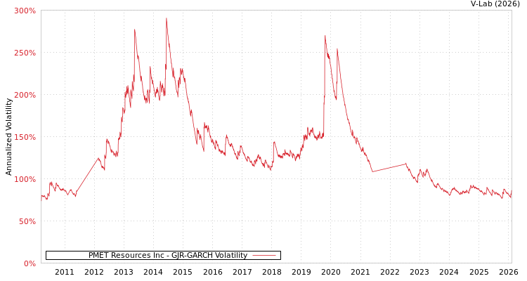 graph of PMET Resources Inc GJR-GARCH