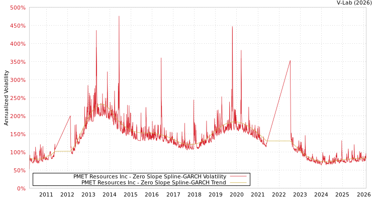 graph of PMET Resources Inc S0GARCH