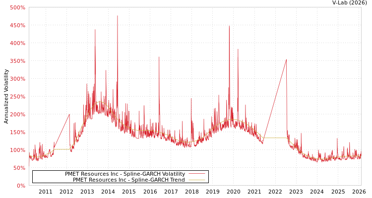 graph of PMET Resources Inc SGARCH