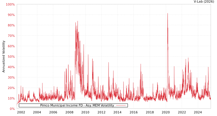 graph of Pimco Municipal Income FD AMEM