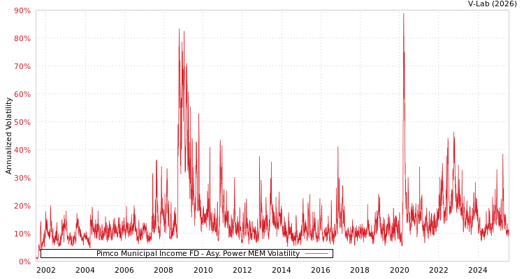 graph of Pimco Municipal Income FD APMEM
