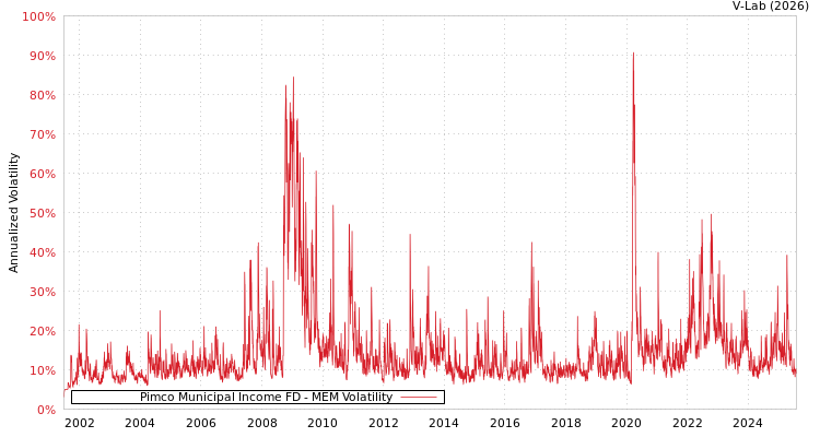 graph of Pimco Municipal Income FD MEM