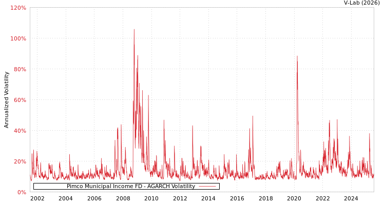 graph of Pimco Municipal Income FD AGARCH