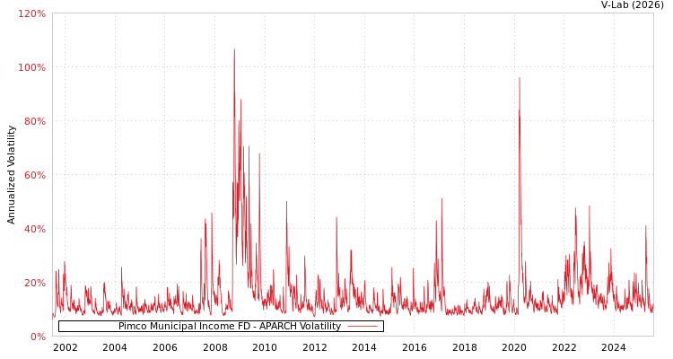 graph of Pimco Municipal Income FD APARCH
