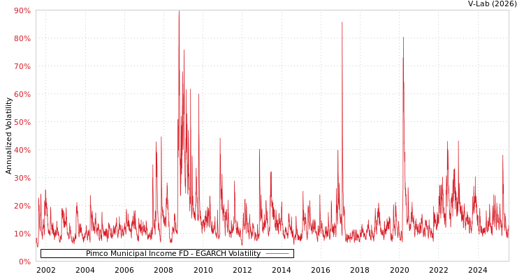 graph of Pimco Municipal Income FD EGARCH