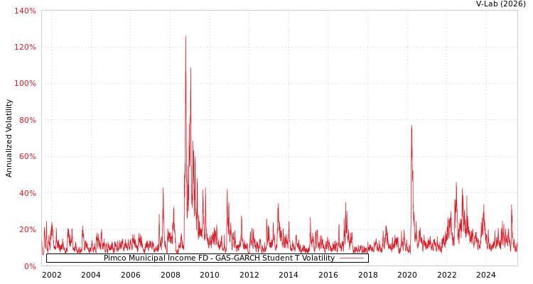 graph of Pimco Municipal Income FD GAS-GARCH-T