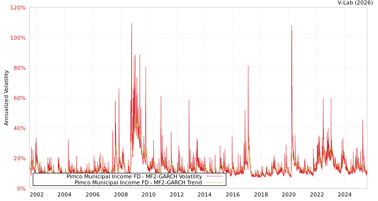 graph of Pimco Municipal Income FD MF2-GARCH