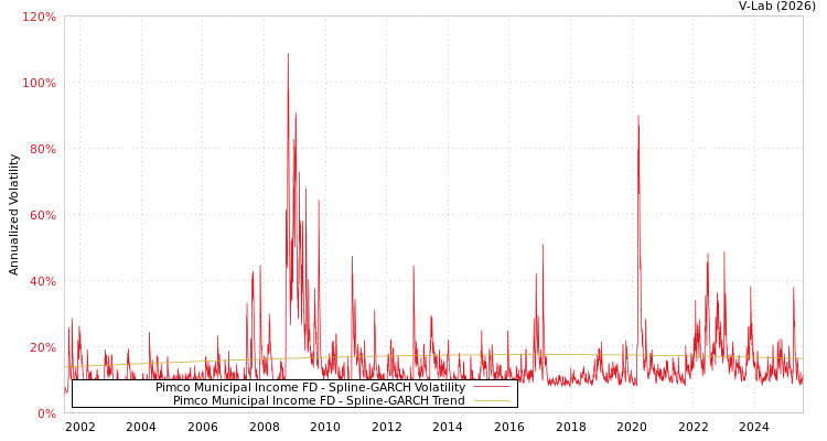 graph of Pimco Municipal Income FD SGARCH