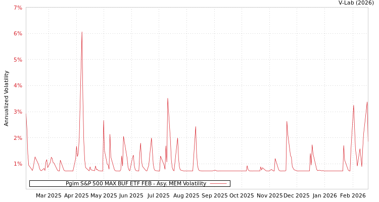 graph of Pgim S&P 500 MAX BUF ETF FEB AMEM