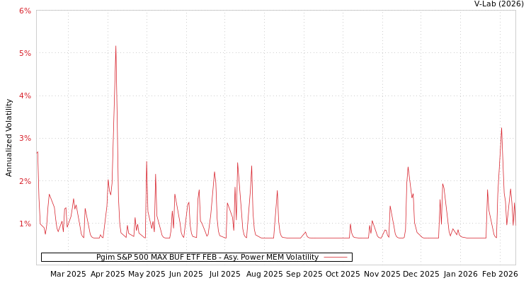 graph of Pgim S&P 500 MAX BUF ETF FEB APMEM