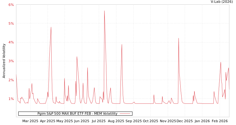 graph of Pgim S&P 500 MAX BUF ETF FEB MEM