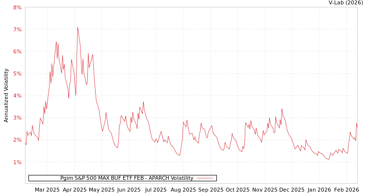 graph of Pgim S&P 500 MAX BUF ETF FEB APARCH