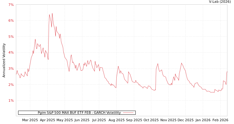 graph of Pgim S&P 500 MAX BUF ETF FEB GARCH