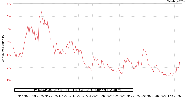 graph of Pgim S&P 500 MAX BUF ETF FEB GAS-GARCH-T