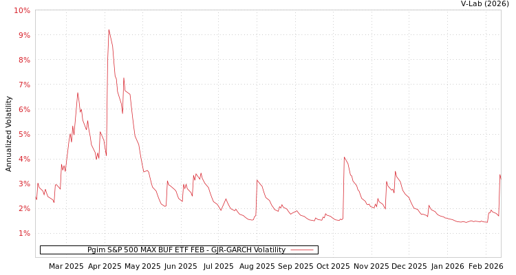 graph of Pgim S&P 500 MAX BUF ETF FEB GJR-GARCH