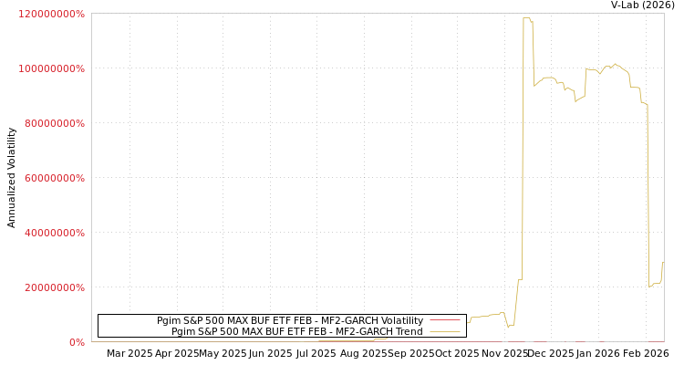 graph of Pgim S&P 500 MAX BUF ETF FEB MF2-GARCH