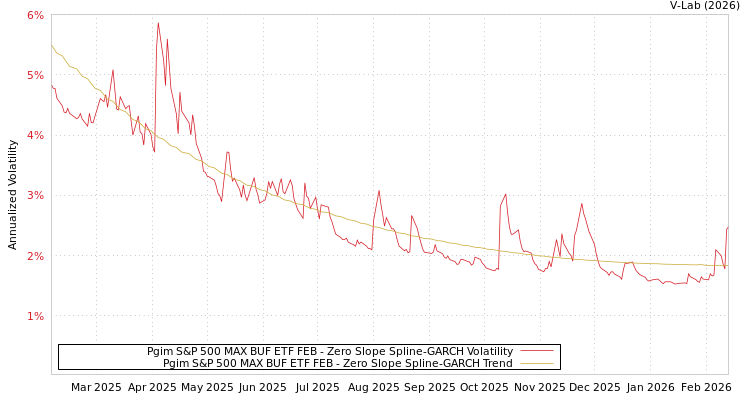 graph of Pgim S&P 500 MAX BUF ETF FEB S0GARCH