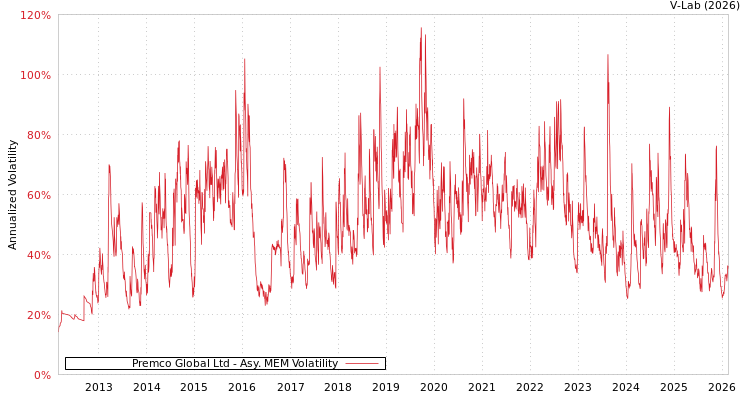 graph of Premco Global Ltd AMEM